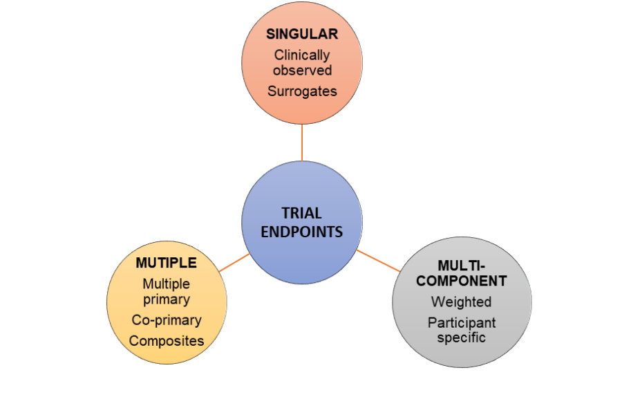 The Endpoint Selection: a Complex Process in the Clinical Trials Design